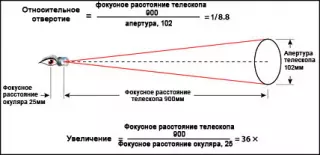 Астрономический бинокль: как выбрать кратность, диаметр и формат под небо, а не по цифрам в карточке